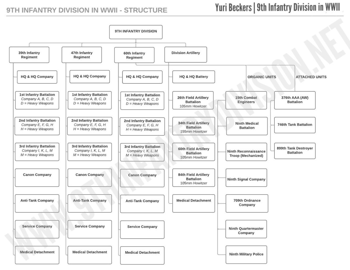 9th Infantry Division WWII Composition